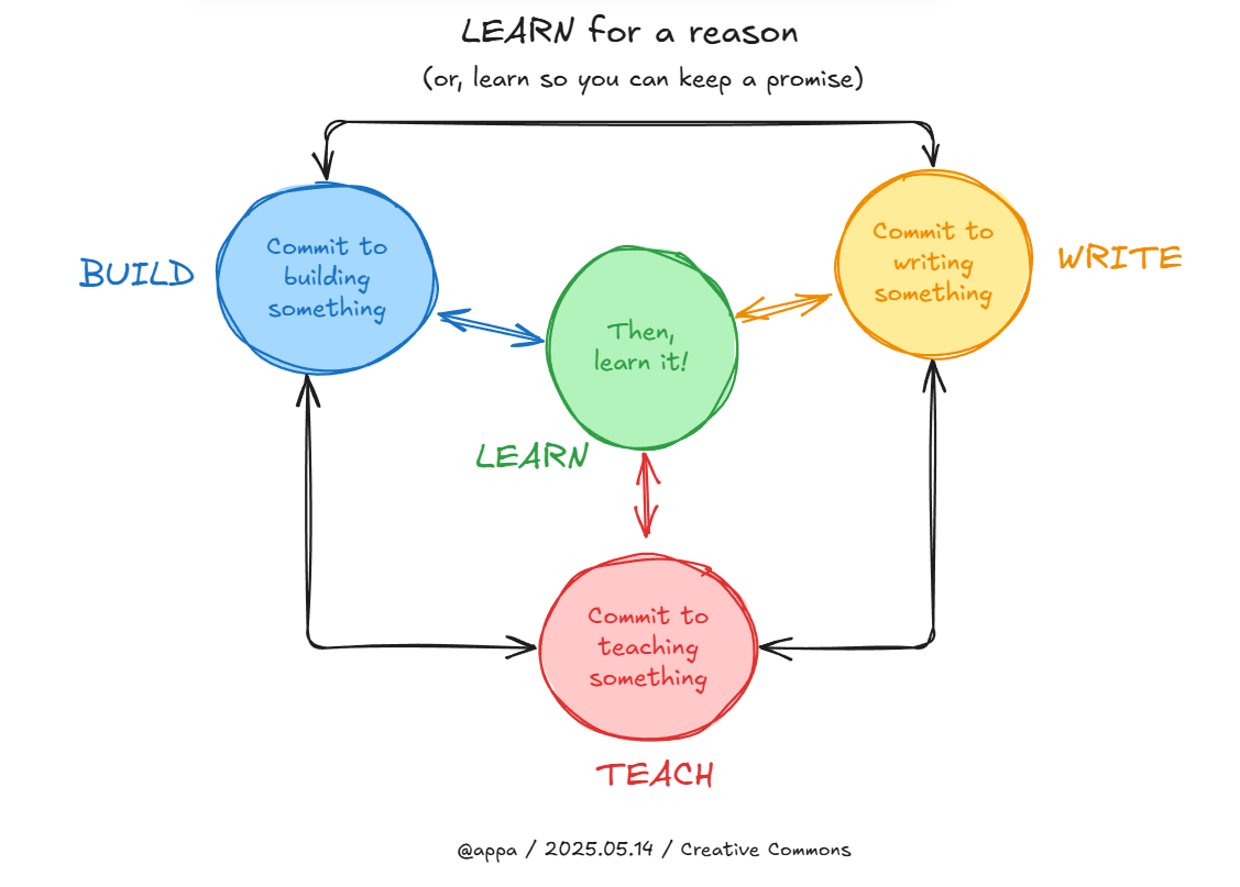 Learning